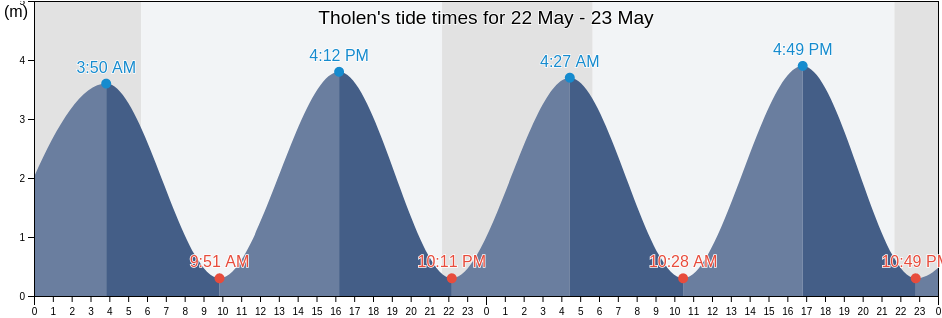 Tholen, Gemeente Tholen, Zeeland, Netherlands tide chart