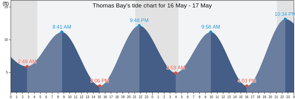 Thomas Bay, Petersburg Borough, Alaska, United States tide chart