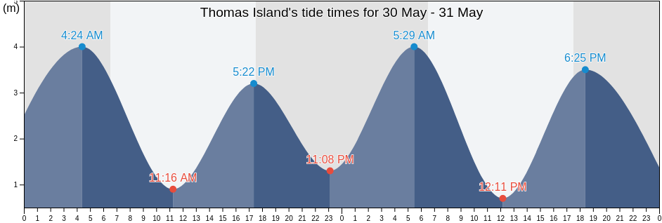 Thomas Island, Mackay, Queensland, Australia tide chart