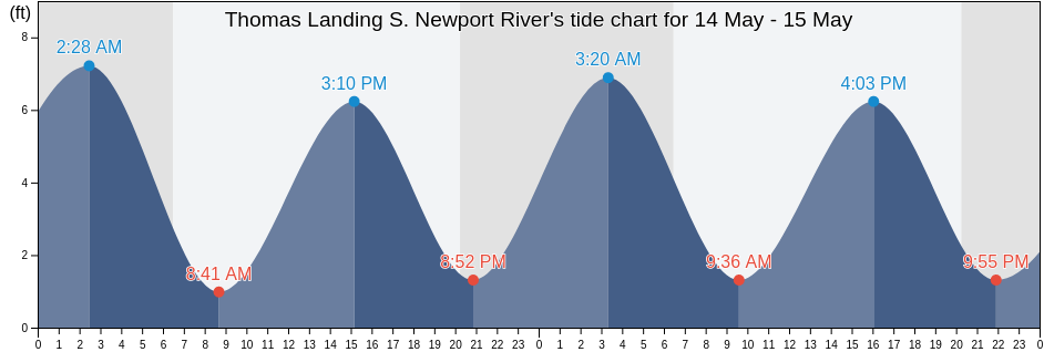 Thomas Landing S. Newport River, McIntosh County, Georgia, United States tide chart