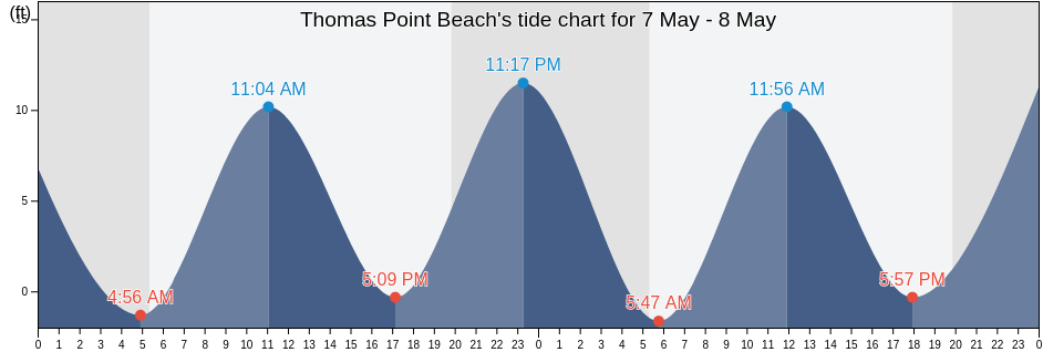 Thomas Point Beach, Cumberland County, Maine, United States tide chart.