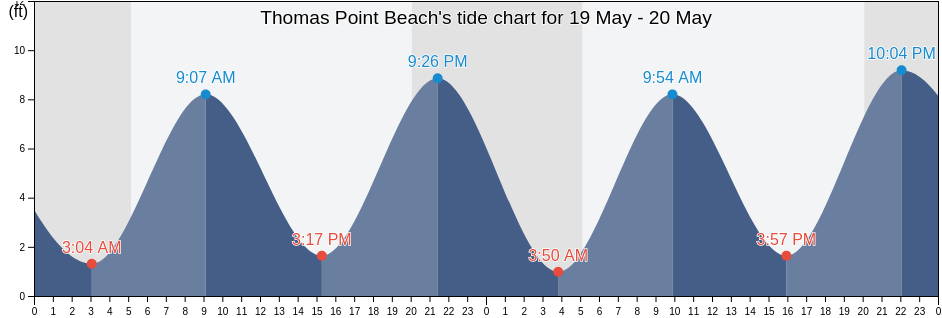 Thomas Point Beach, Cumberland County, Maine, United States tide chart