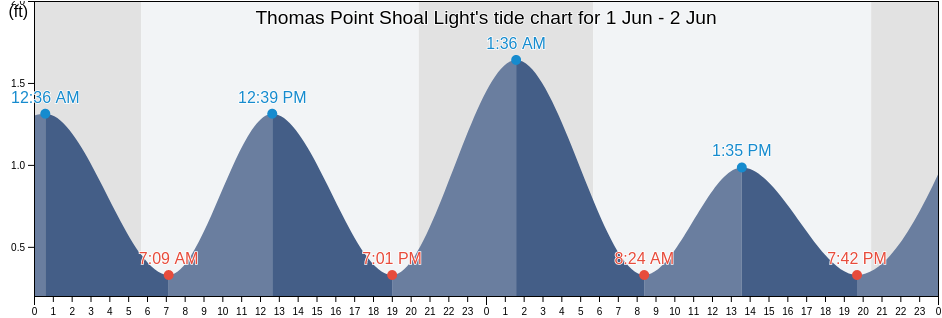 Thomas Point Shoal Light, Anne Arundel County, Maryland, United States tide chart