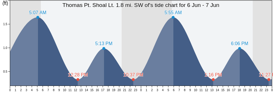Thomas Pt. Shoal Lt. 1.8 mi. SW of, Anne Arundel County, Maryland, United States tide chart