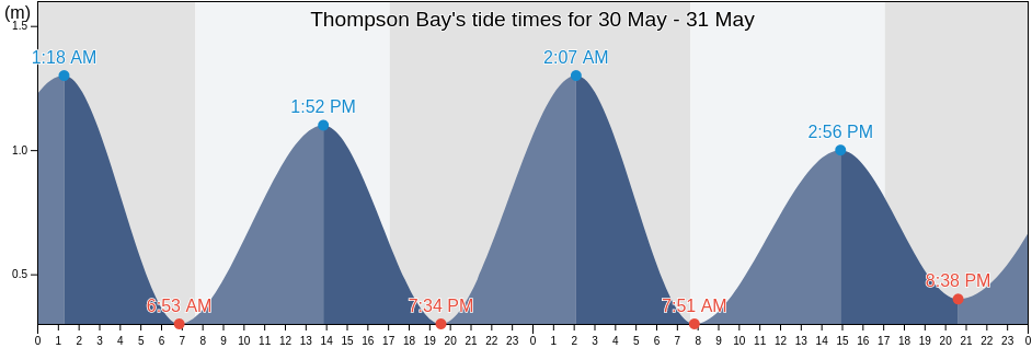 Thompson Bay, Marlborough, New Zealand tide chart