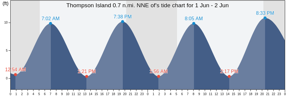Thompson Island 0.7 n.mi. NNE of, Suffolk County, Massachusetts, United States tide chart
