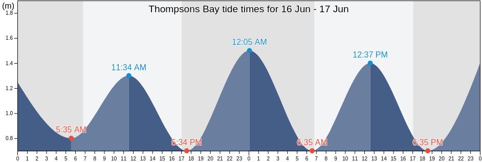 Thompsons Bay, iLembe District Municipality, KwaZulu-Natal, South Africa tide chart