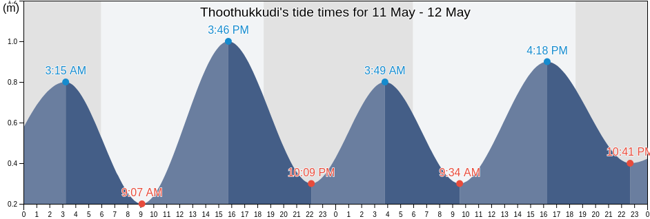 Thoothukkudi, Tamil Nadu, India tide chart