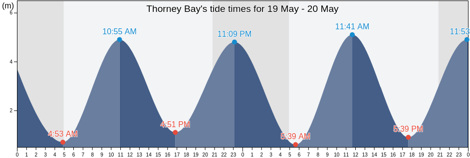 Thorney Bay, Essex, England, United Kingdom tide chart