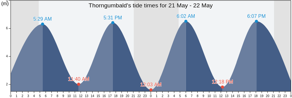 Thorngumbald, East Riding of Yorkshire, England, United Kingdom tide chart