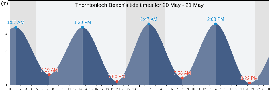 Thorntonloch Beach, East Lothian, Scotland, United Kingdom tide chart