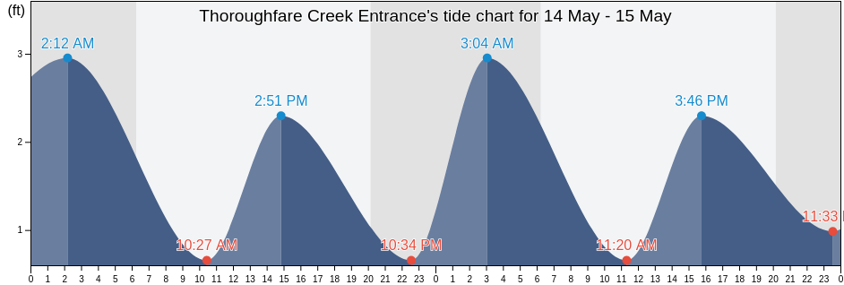 Thoroughfare Creek Entrance, Georgetown County, South Carolina, United States tide chart