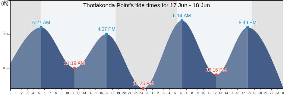 Thotlakonda Point, Vishakhapatnam, Andhra Pradesh, India tide chart