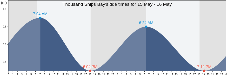 Thousand Ships Bay, Solomon Islands tide chart