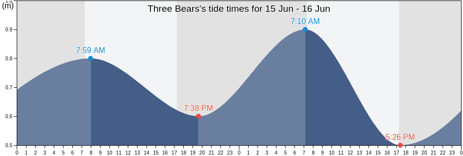 Three Bears, Busselton, Western Australia, Australia tide chart