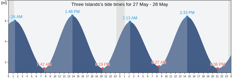 Three Islands, Terskiy Rayon, Murmansk, Russia tide chart