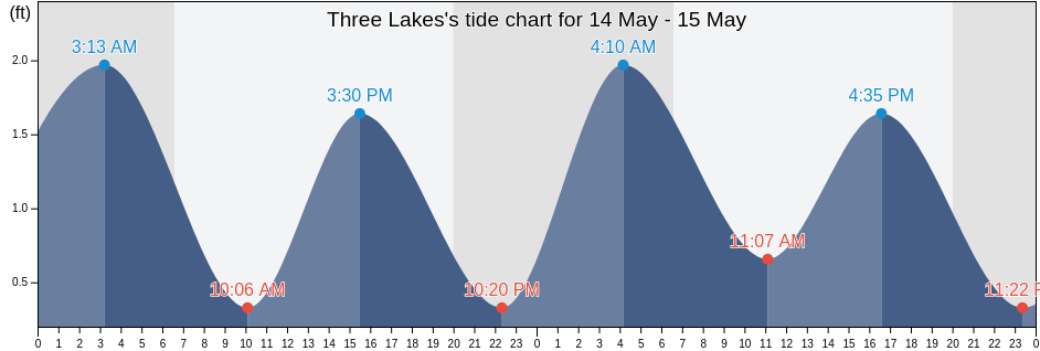 Three Lakes, Miami-Dade County, Florida, United States tide chart