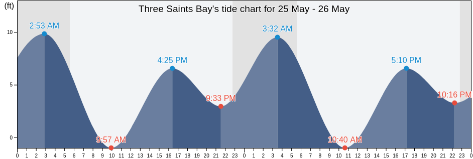 Three Saints Bay, Kodiak Island Borough, Alaska, United States tide chart