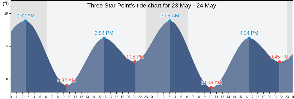 Three Star Point, Aleutians East Borough, Alaska, United States tide chart
