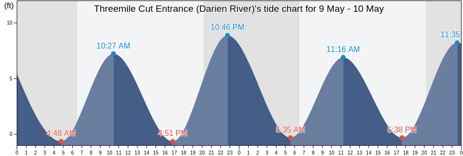 Threemile Cut Entrance (Darien River), McIntosh County, Georgia, United States tide chart
