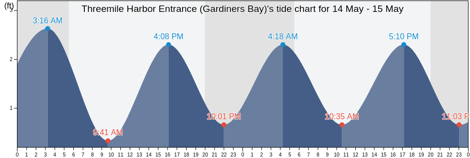 Threemile Harbor Entrance (Gardiners Bay), Suffolk County, New York, United States tide chart