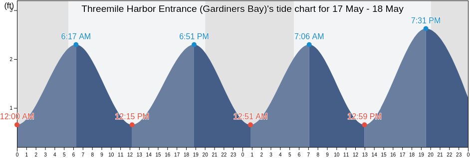 Threemile Harbor Entrance (Gardiners Bay), Suffolk County, New York, United States tide chart