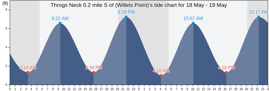 Throgs Neck 0.2 mile S of (Willets Point), Bronx County, New York, United States tide chart