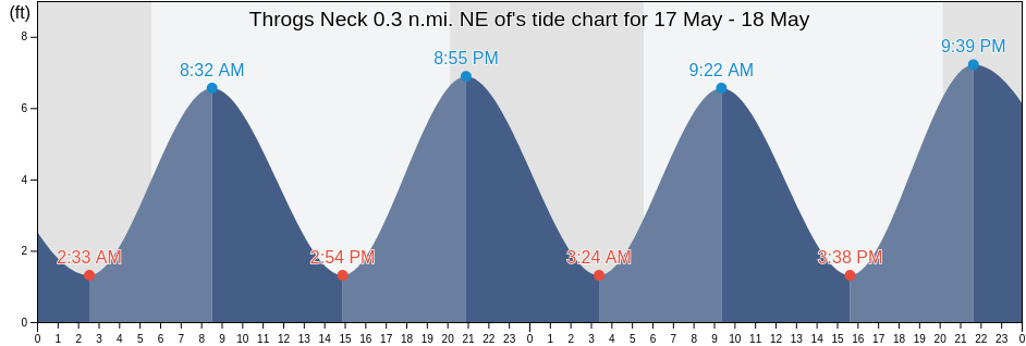 Throgs Neck 0.3 n.mi. NE of, Bronx County, New York, United States tide chart