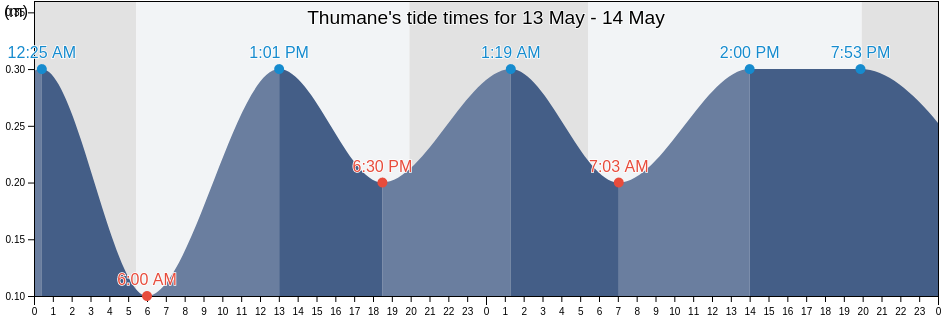 Thumane, Rrethi i Krujes, Durres, Albania tide chart