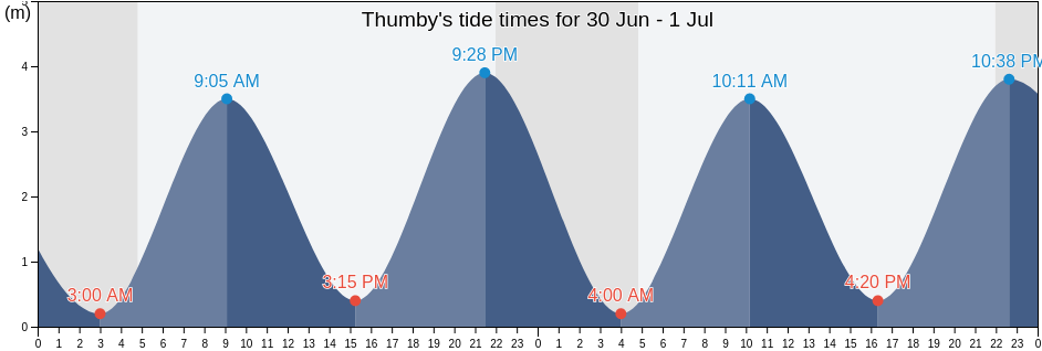 Thumby, Schleswig-Holstein, Germany tide chart