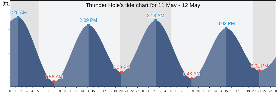 Thunder Hole, Hancock County, Maine, United States tide chart