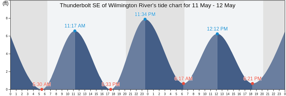 Thunderbolt SE of Wilmington River, Chatham County, Georgia, United States tide chart