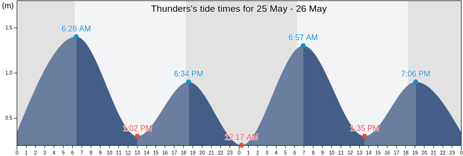 Thunders, Kabupaten Mukomuko, Bengkulu, Indonesia tide chart