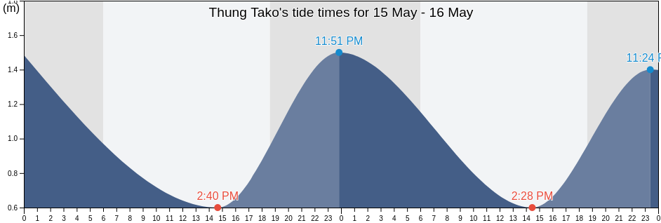Thung Tako, Chumphon, Thailand tide chart