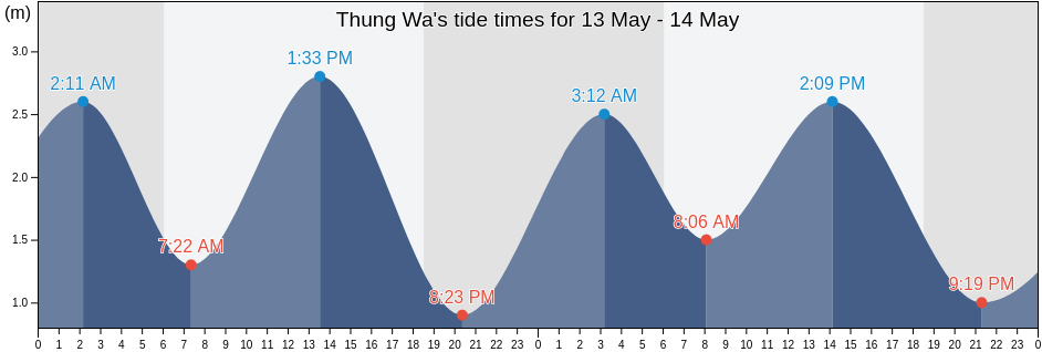 Thung Wa, Satun, Thailand tide chart