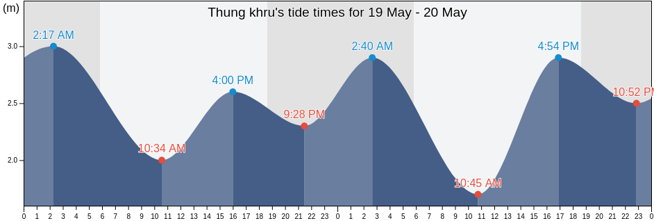 Thung khru, Bangkok, Thailand tide chart