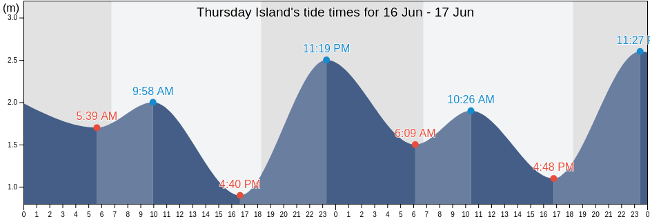 Thursday Island, Somerset, Queensland, Australia tide chart
