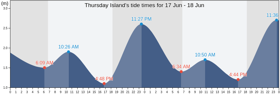 Thursday Island, Torres, Queensland, Australia tide chart