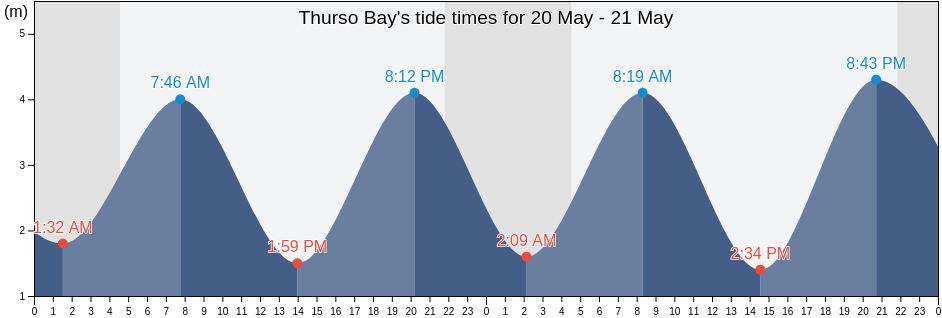 Thurso Bay, Highland, Scotland, United Kingdom tide chart