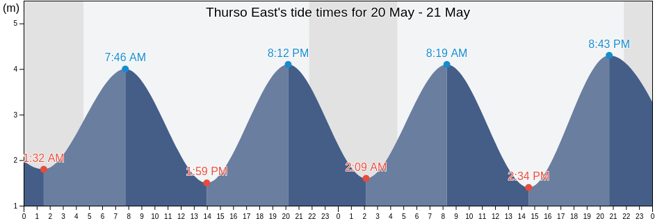 Thurso East, Orkney Islands, Scotland, United Kingdom tide chart