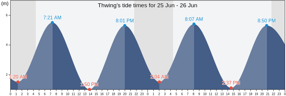 Thwing, East Riding of Yorkshire, England, United Kingdom tide chart