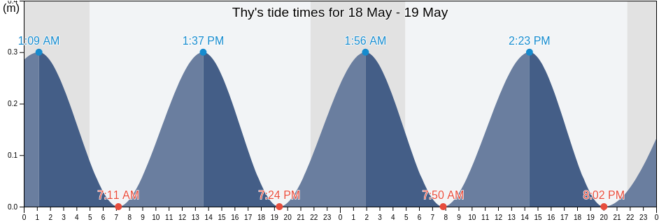 Thy, North Denmark, Denmark tide chart