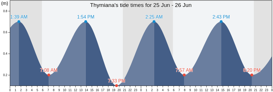 Thymiana, Chios, North Aegean, Greece tide chart