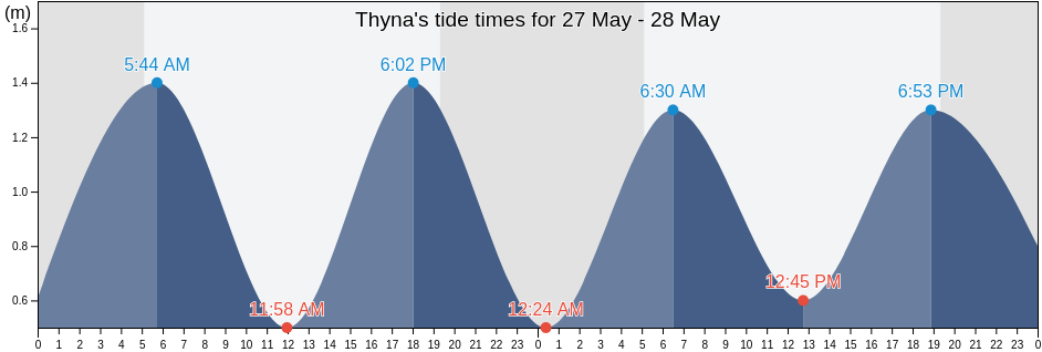 Thyna, Safaqis, Tunisia tide chart