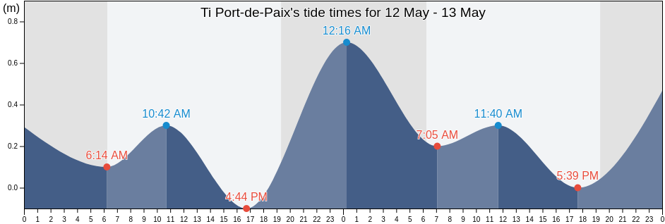 Ti Port-de-Paix, Arrondissement de Port-de-Paix, Nord-Ouest, Haiti tide chart
