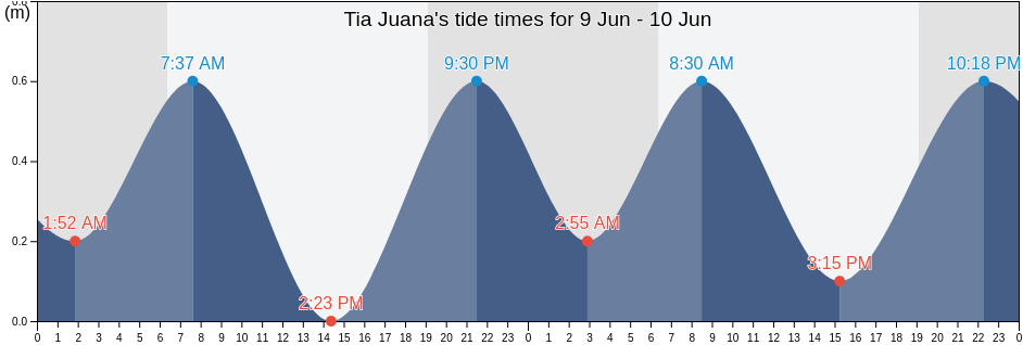 Tia Juana, Municipio Simon Bolivar, Zulia, Venezuela tide chart