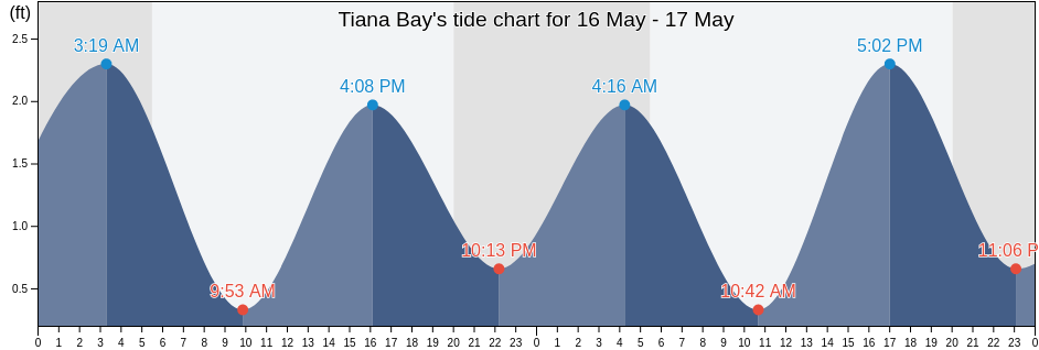 Tiana Bay, Suffolk County, New York, United States tide chart