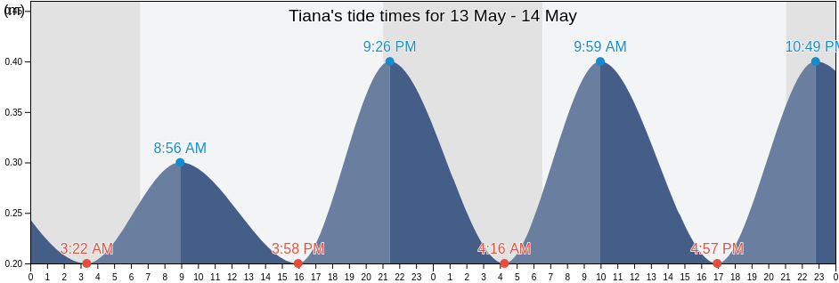 Tiana, Provincia de Barcelona, Catalonia, Spain tide chart