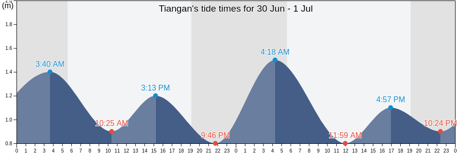 Tiangan, Guangdong, China tide chart