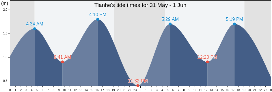 Tianhe, Shandong, China tide chart
